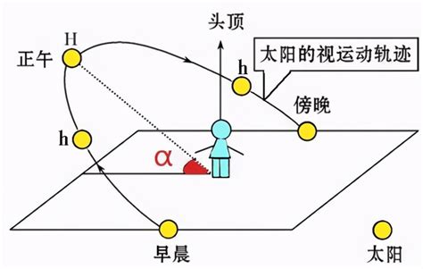 太陽位置查詢|在线计算器: 太阳的位置